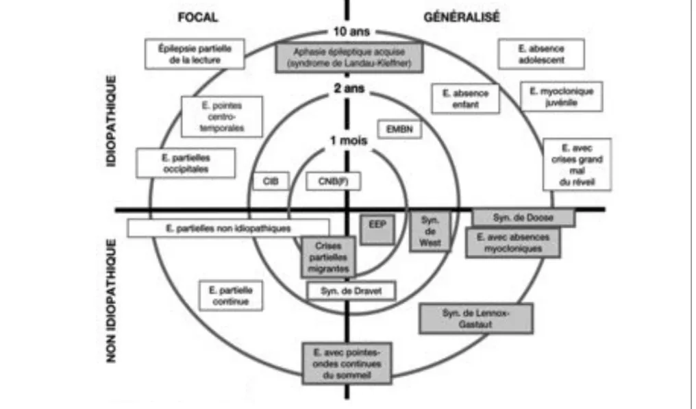 Figure 1 : Représentation graphique de la classification des syndromes épileptiques de l’enfant en fonction de l’âge de début et du caractère focal  ou  généralisé́,  idiopathique  ou  non  idiopathique  du  syndrome