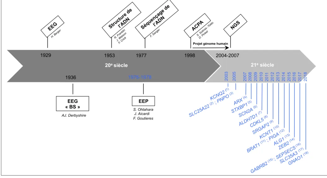 Figure 3 : Historique des découvertes et liste des gènes impliqués dans les EPP avec EEG-BS