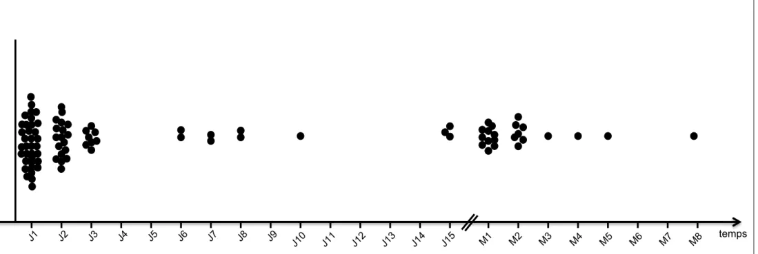 Figure 5  : Représentation graphique de l’âge de début des crises épileptiques. Abréviations : J : jour, M : mois