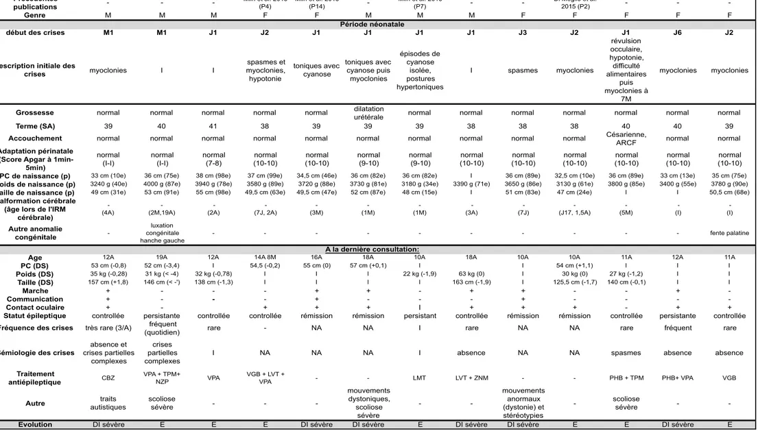 Tableau 3 : Présentation clinique détaillée de 13 patients âgés de plus de 10 ans lors de leur dernière évaluation pédiatrique