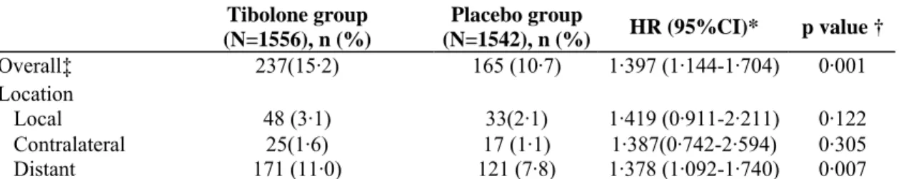 Table 2: Incidence of breast-cancer recurrence in the ITT population  Tibolone group  (N=1556), n (%)  Placebo group  (N=1542), n (%) HR (95%CI)*  p value †  Overall‡  237(15·2)  165 (10·7)  1·397 (1·144-1·704)  0·001  Location     Local  48 (3·1)  33(2·1)