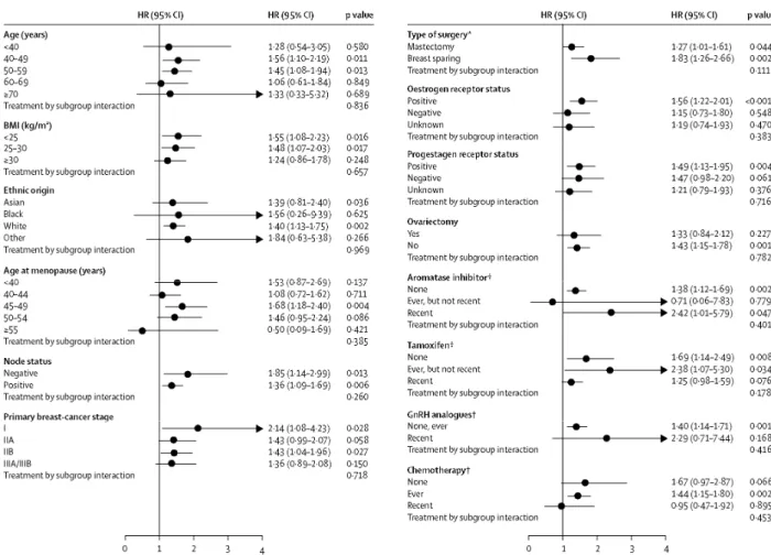 Figure 3: Forest plots of hazard ratios for breast-cancer recurrences for tibolone compared with placebo in the  ITT population 