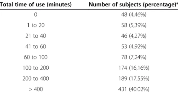 Table 2 Compliance in the 1,077 unsatisfied subjects Total time of use (minutes) Number of subjects (percentage)*