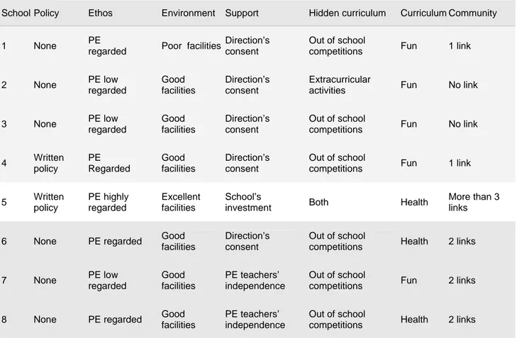 Table 1.  Analysis of the schools’ characteristics according to the ‘Active School’ model’ (Cale, 1997) 
