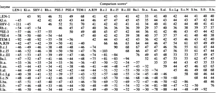 TABLE 1. Comparison of 20 class A ,-lactamases Comparison scores&#34;