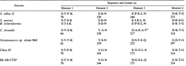 TABLE 4. Four structural elements that limit the active site&#34;