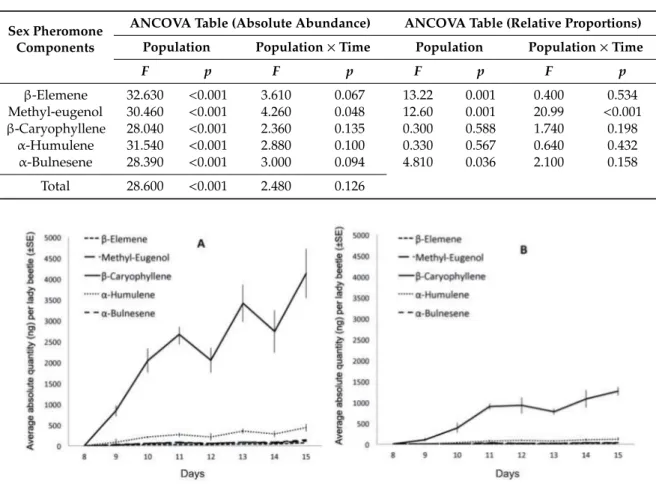 Table 1. ANCOVA tables performed on absolute and relative abundances. F statistics and p values are mentioned for population and population × time effects.