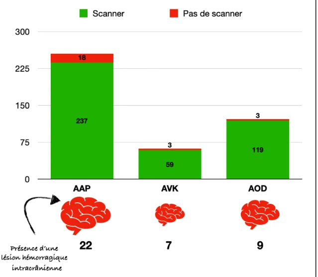 Figure 9 : Résultats d’imagerie des patients sous AT 