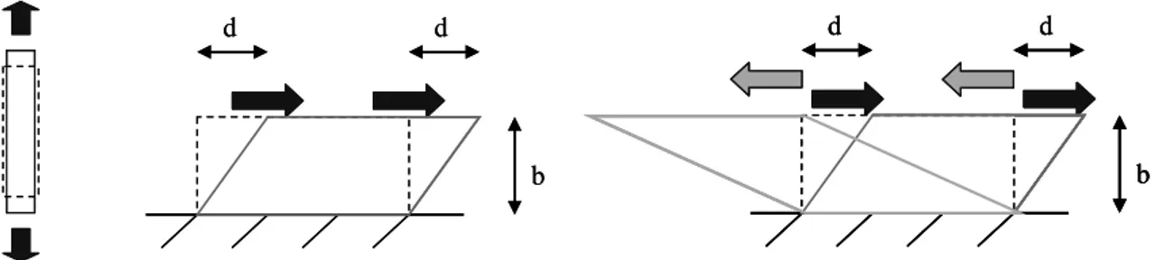 Figure 2. Description of the classical tests: tensile, shear and Bauschinger tests. 