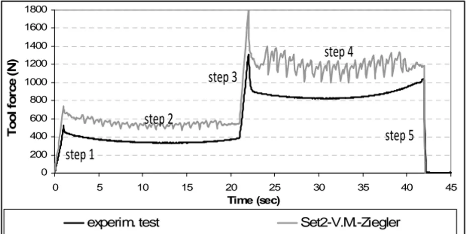 Figure 7.  Evolution of tool force during the line test obtained by set 2 (Lagamine) 