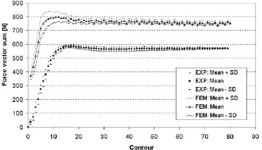 Figure 9.  Comparison between measured and predicted forces during the SPIF process   (EXP: experimental results; FEM:simulated results; Mean: averaged value; SD: standard deviation)