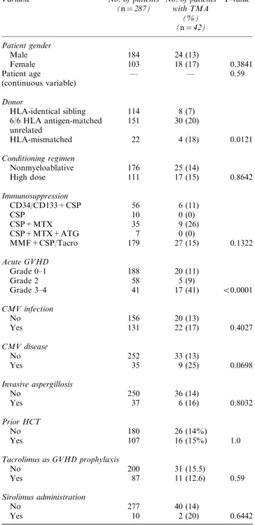 Table 2 Clinical factors for prediction of TMA