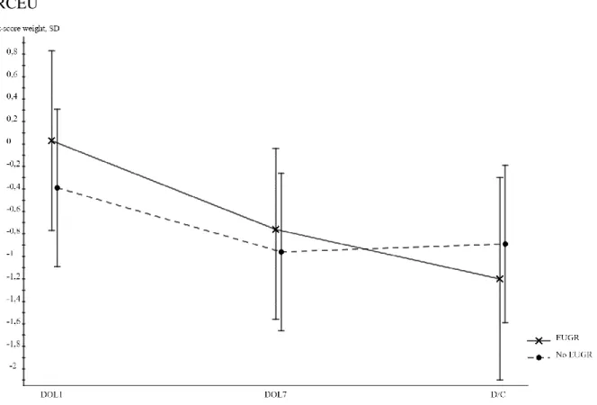 Figure 1 : évolution du z-score poids entre la naissance et la sortie de l'hôpital en fonction du  RCEU 