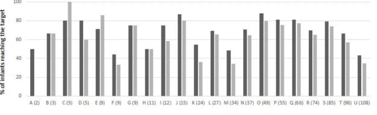 Figure  2  :  Pourcentage  de  nouveau-nés  modérément  prématurés  atteignant  les  apports  nutritionnels cibles à la fin de la première semaine, selon les centres de néonatalogie 