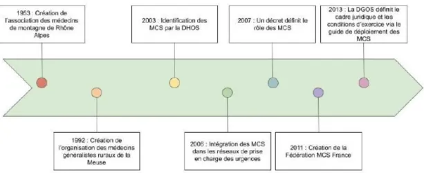Figure 3:  Historique du développement du réseau MCS en France (17)
