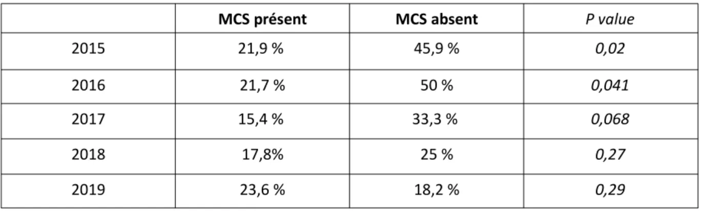 Tableau 2 – comparaison du taux de RACS par année