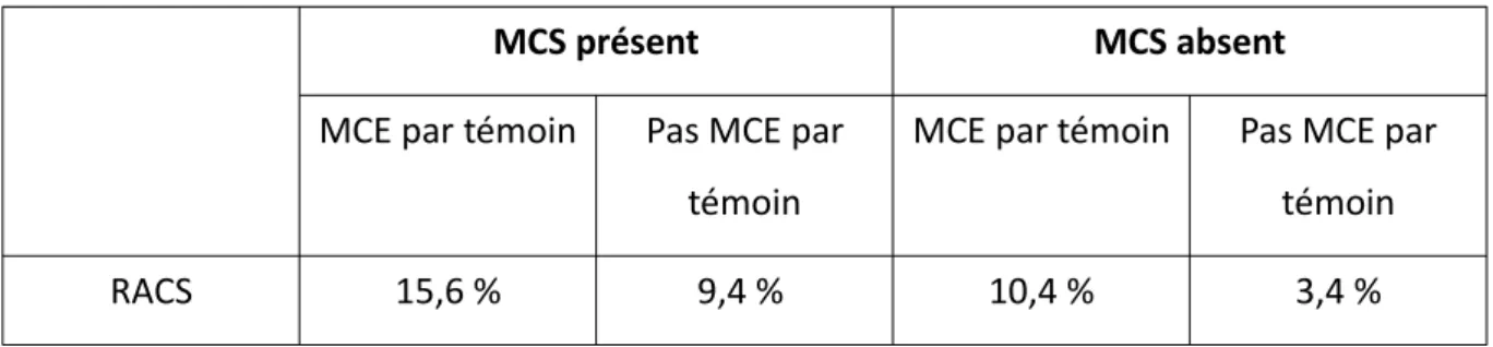 Tableau 8 – Résultat RACS en fonction MCE par témoin