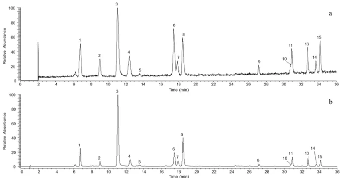 Figure  1.  UHPLC-ESI  Total  Ion  Current  (TIC,  a)  and  UHPLC-UV  (λ  280  nm,  b)  chromatograms  of  standard  working  solutions