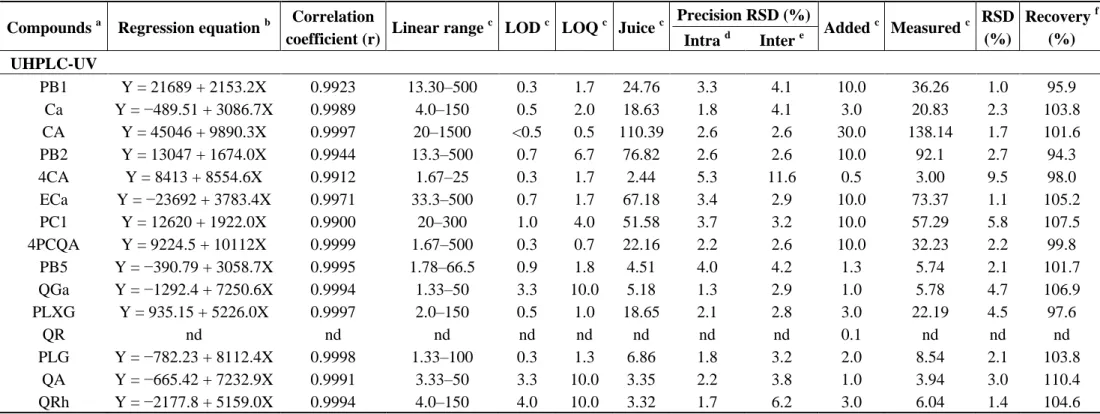 Table 1. Calibration curve parameters for the 15 major phenolic compounds according to UV detection and results of the validation study for  P12R3A28 apple juice