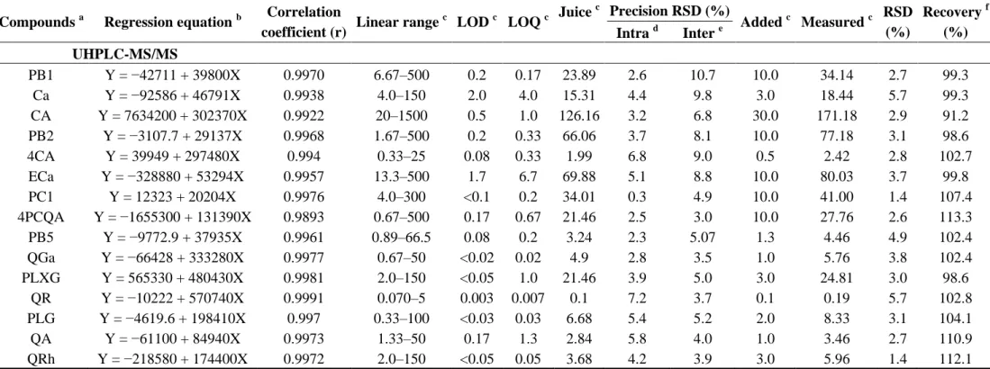 Table 2. Calibration curve parameters for the 15 major phenolic compounds according to MS detection and results of the validation study for  P12R3A28 apple juice