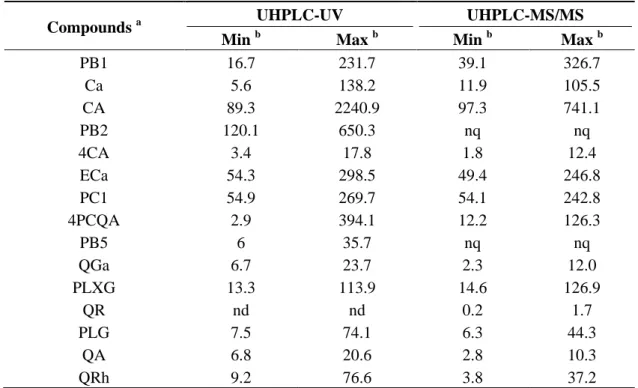 Table 3 shows the range of each compound present in the apple juices prepared from the apple progeny  studied