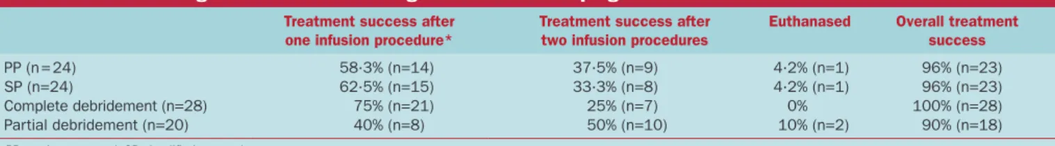 Table 1. Signalment, presence of systemic signs and  duration of clinical signs in dogs treated with the PP and  the SP