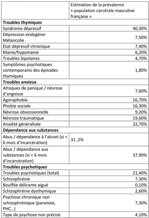 Tableau 2 : Estimation de la prévalence des troubles psychiatriques actuels dans la  population carcérale française masculine  