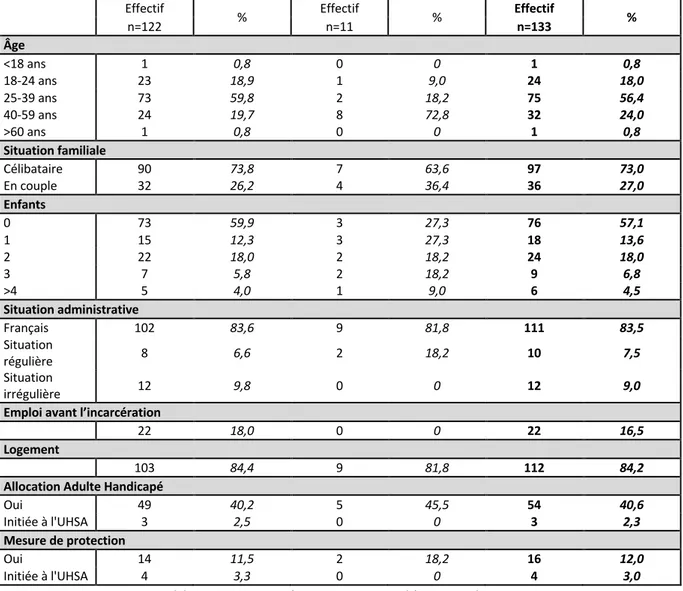 Tableau 3 : Caractéristiques sociodémographiques 