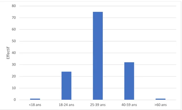 Figure 3 : Répartition par tranche d’âge  