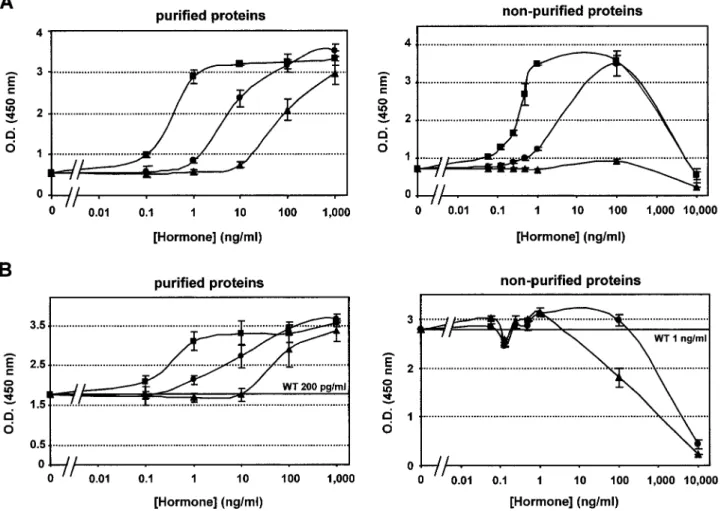 Figure 3 shows dose-dependent activation of JAK2 (A) and