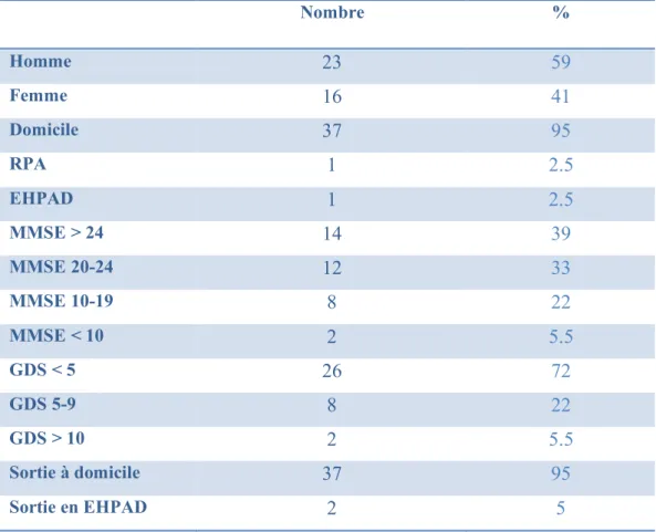 Tableau 2 : Les caractéristiques qualitatives des patients   Nombre  %  Homme  23  59  Femme  16  41  Domicile  37  95  RPA  1  2.5  EHPAD  1  2.5  MMSE &gt; 24  14  39  MMSE 20-24  12  33  MMSE 10-19  8  22  MMSE &lt; 10  2  5.5  GDS &lt; 5  26  72  GDS 5