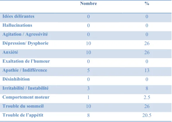 Tableau 4 : Les troubles du comportement des patients 