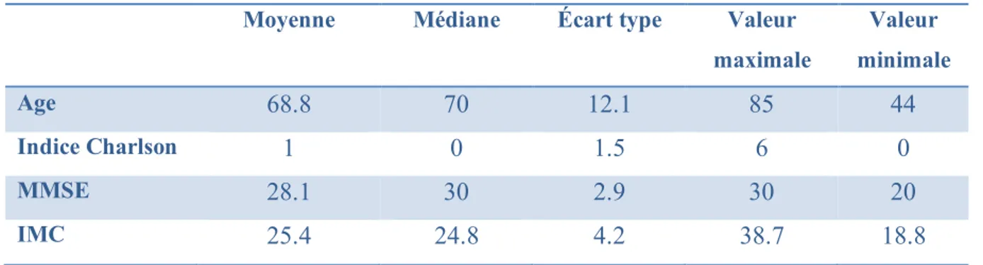 Tableau 5 : Les caractéristiques quantitatives des aidants 