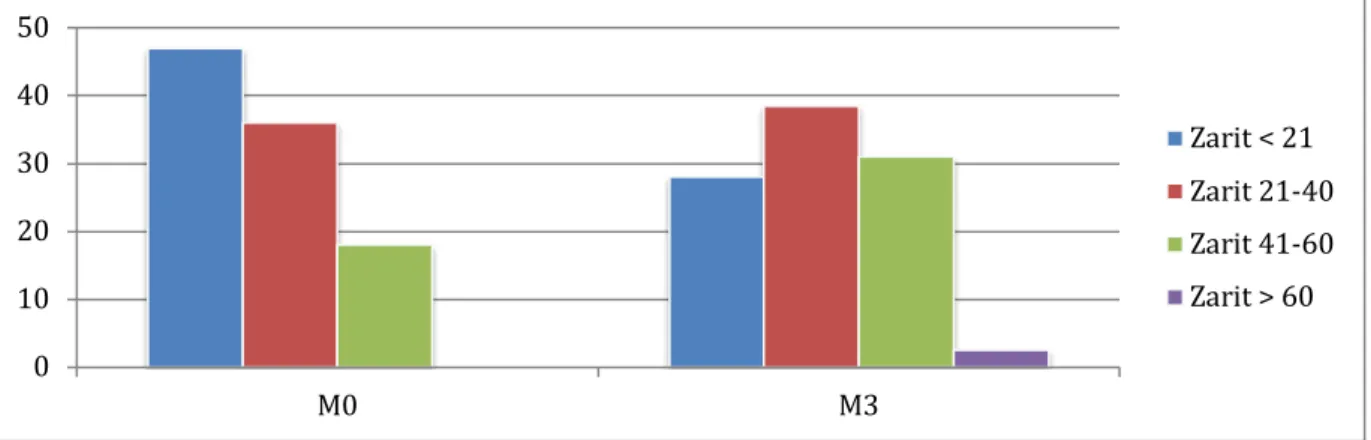 Tableau 7 : Le ZARIT en cours d’hospitalisation en SSR et à 3 mois de la sortie du service SSR 