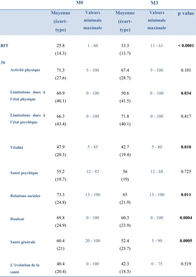 Tableau  8 :  Comparaison  de  la  qualité  de  vie  et  du  fardeau  chez  les  aidants,  en  cours  d’hospitalisation du patient en SSR post AVC et 3 mois après la sortie du SSR 