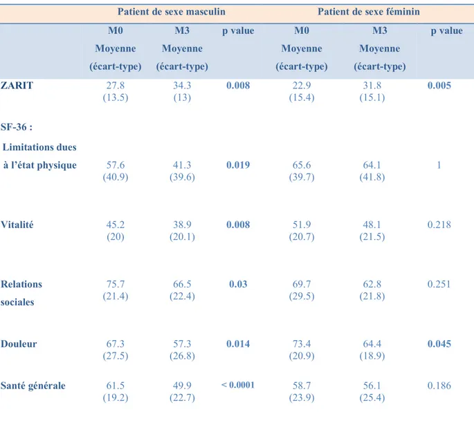 Tableau 9 : Analyses en sous-groupes selon le sexe du patient  