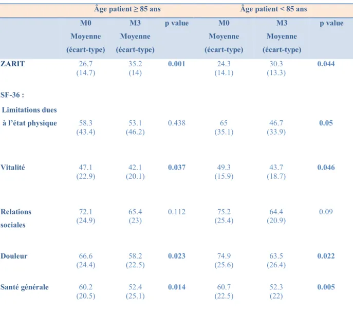 Tableau 10 : Analyses en sous-groupes selon l’âge du patient  