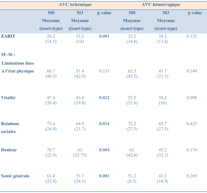 Tableau 11 : Analyses en sous-groupes selon le type d’AVC du patient  