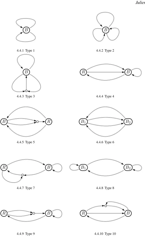 Figure 4.4: Reduced Rauzy graphs with at least one bispecial vertex.