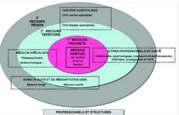 Figure 9 : Coordination de la prise en charge multidisciplinaire à travers les différents niveaux de  recours « D’après Recommandations de bonne pratique pour le surpoids et l’obésité de l’enfant et de  l’adolescent, HAS, Septembre 2011 »  