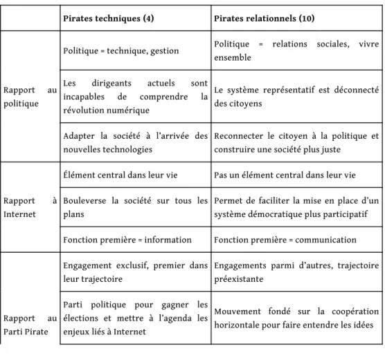 Tableau 1 : Comparaison des pirates techniques et relationnels selon leurs rapports au politique, à Internet et au Parti Pirate