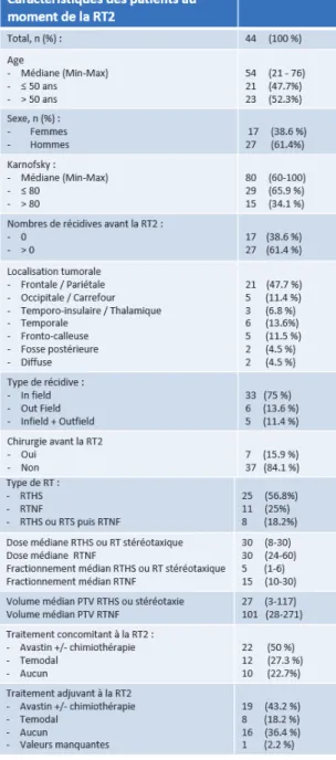 Tableau 1 : Caractéristiques des patients au            diagnostic initial 