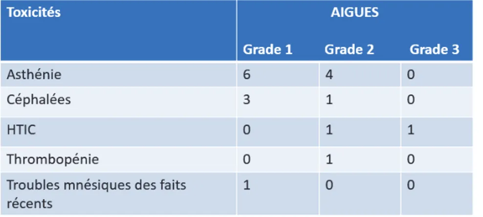 Tableau 7 : toxicités aiguës rapportées 