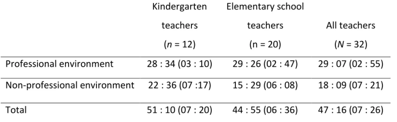 Table 2. Average duration of monitoring (hr : min) per week per participant ( standard deviation in  parentheses)  Kindergarten  teachers   (n = 12)  Elementary school teachers  (n = 20)  All teachers  (N = 32)  Professional environment  28 : 34 (03 : 10) 