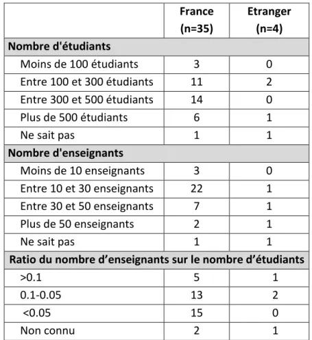 Tableau 4. Nombre d’étudiants et d’enseignants et   Ratio du nombre d’enseignants sur le nombre d’étudiants 