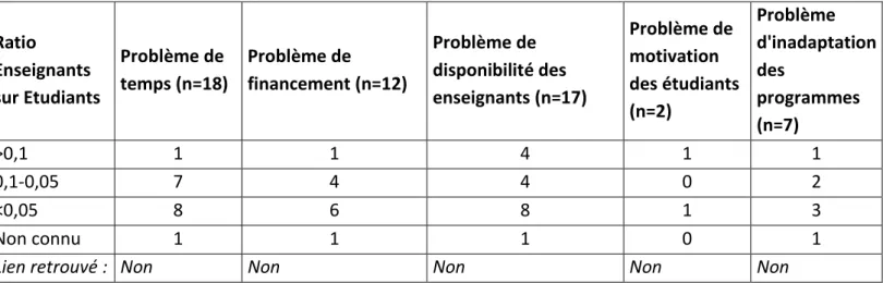 Tableau 7. Recherche de lien entre les ratios du nombre d’étudiants sur le nombre d’enseignants et  des problèmes rencontrés dans les départements de médecine générale en France