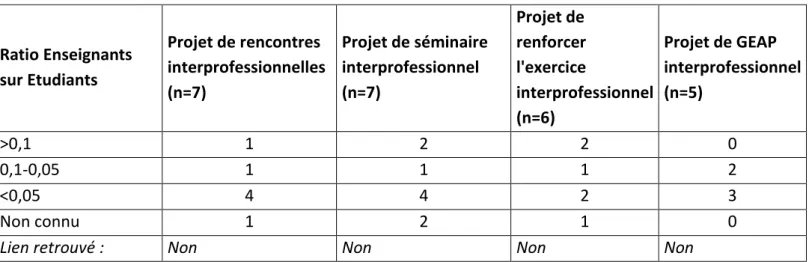 Tableau 8. Recherche de lien entre les ratios du nombre d’étudiants sur le nombre  d’enseignants et des projets de développement de l’enseignement interprofessionnel 