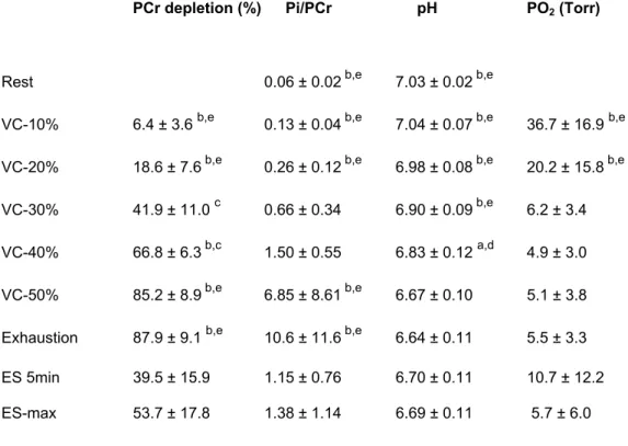 Table 1: PCr depletion (in %), Pi/PCr, pH and cellular oxygenation (PO 2  in Torr) measured in the  rectus femoris at rest, during the voluntary contractions (VC) session and during the electrical  stimulations (ES) session