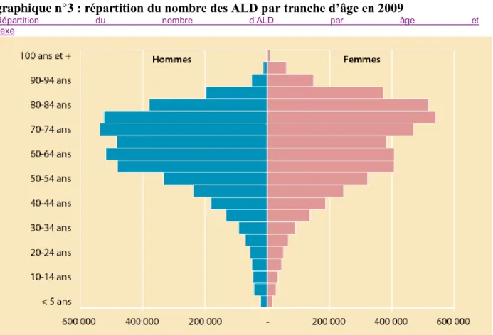 graphique n°3 : répartition du nombre des ALD par tranche d’âge en 2009 
