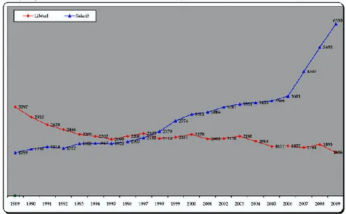 graphique n°5 :  effectifs  des  médecins  inscrits  par  mode  d’exercice  entre  1989  et  2009,  selon le CNOM  